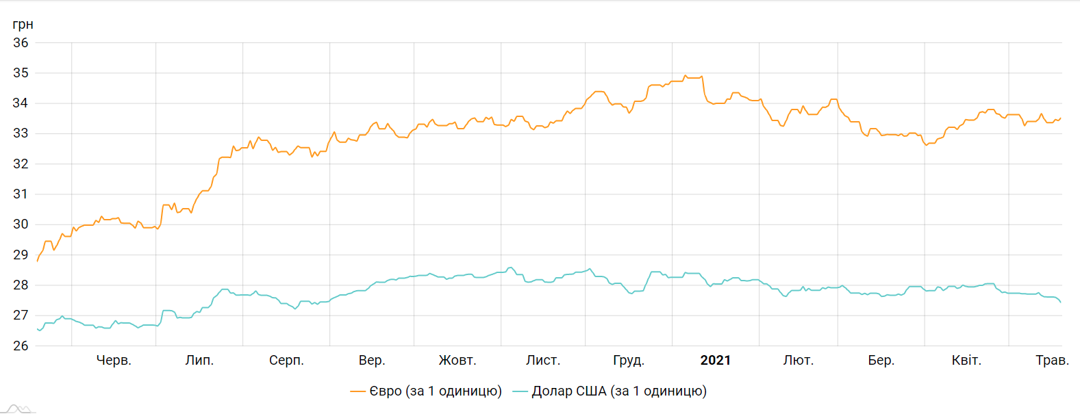 Курс долара і євро