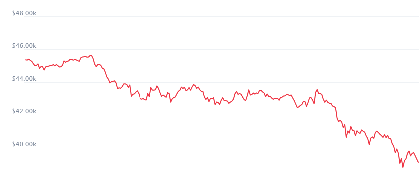 Курс биткоина рухнул ниже 40 тысяч долларов