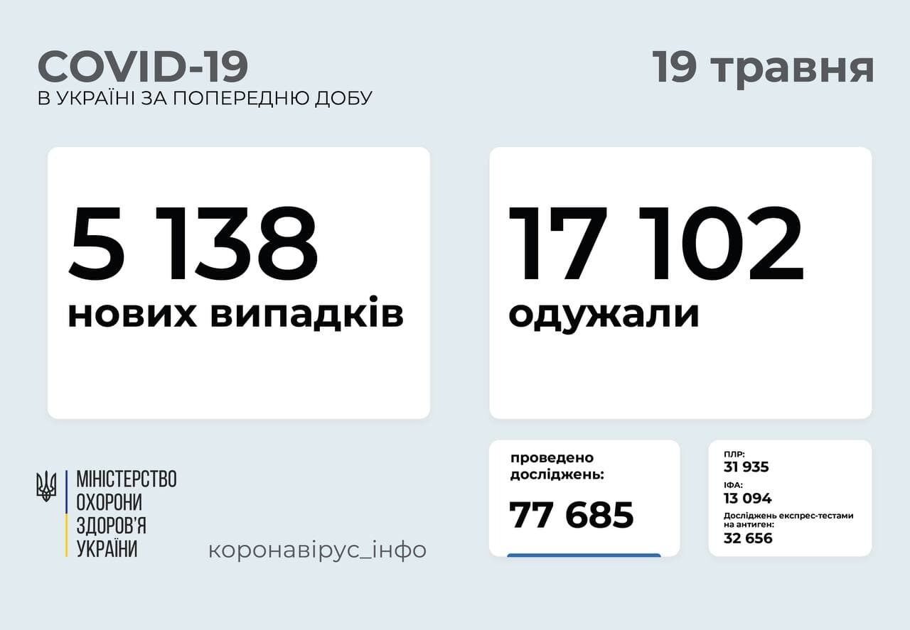 Статистика COVID-19 в Украине.