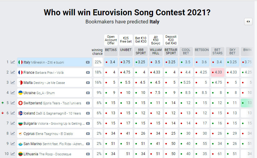 Прогноз букмекеров на победителя Евровидения-2021