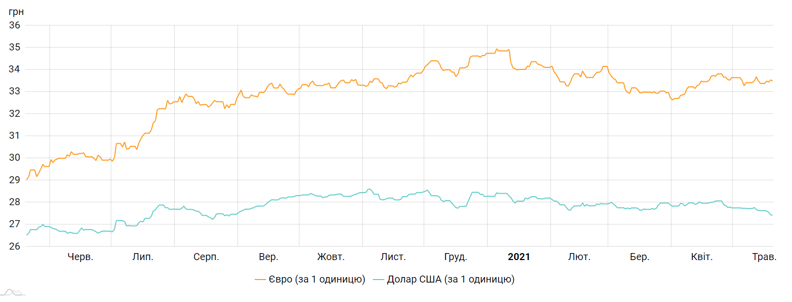 Курс долара і євро