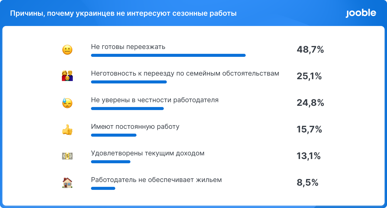 Причины, по которым украинцев не интересует миграция