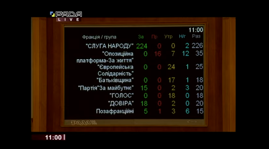 Підсумки голосування за нового очільника МОЗ за фракціями