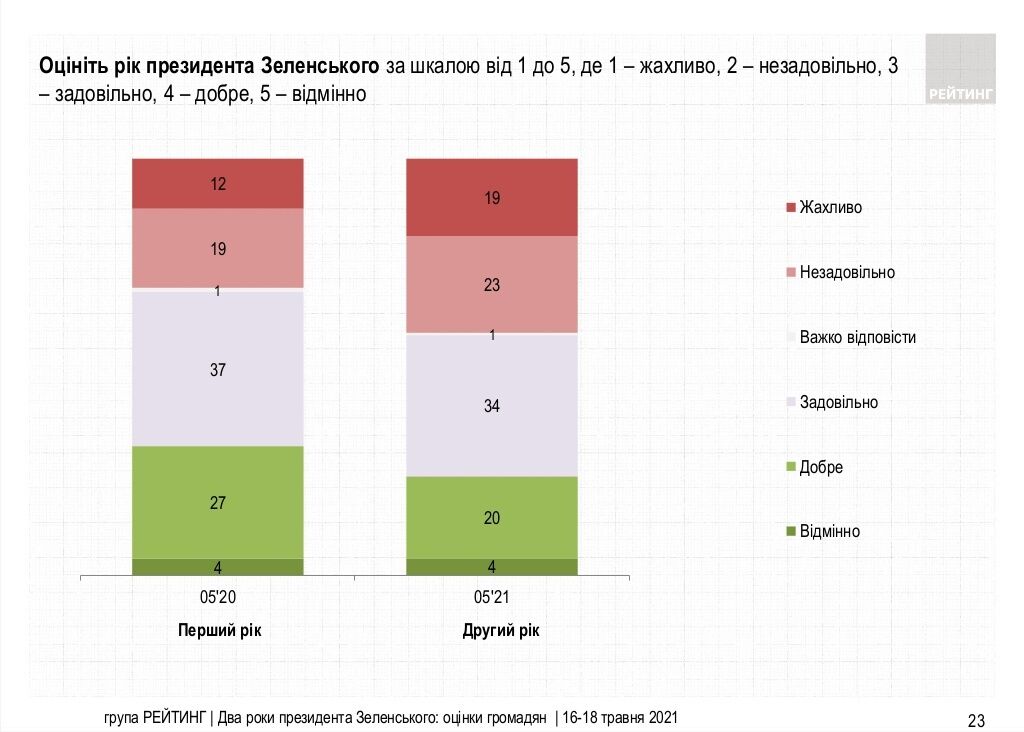 Зеленський лідирує в президентському рейтингу: українці дали оцінку за два роки