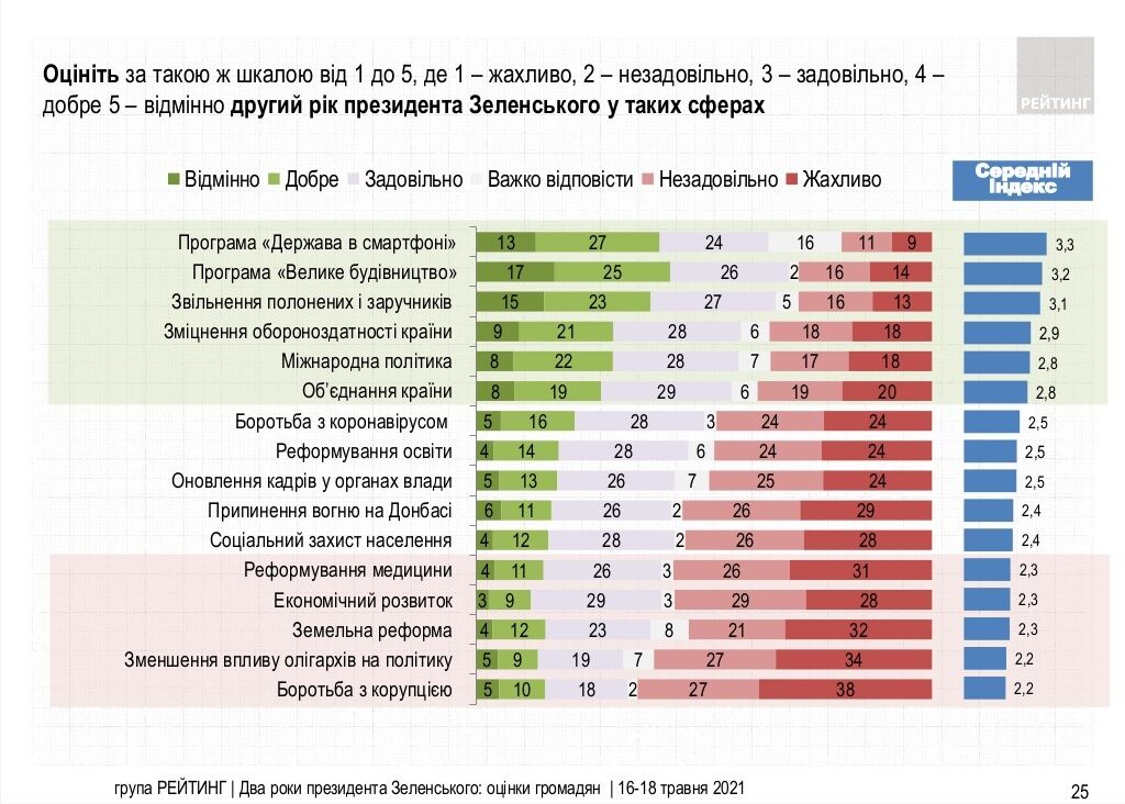 Зеленский лидирует в президентском рейтинге: украинцы дали оценку за два года