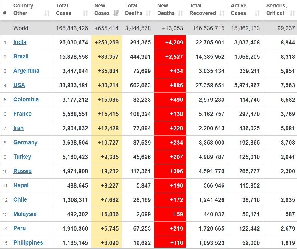 Топ-15 стран по распространению заболевания.