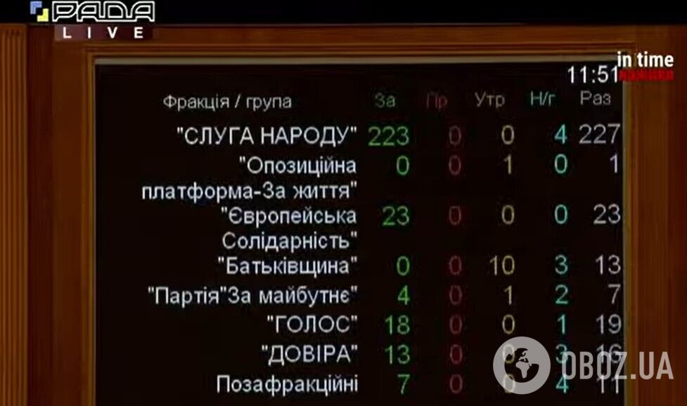 Голосування за фракціями