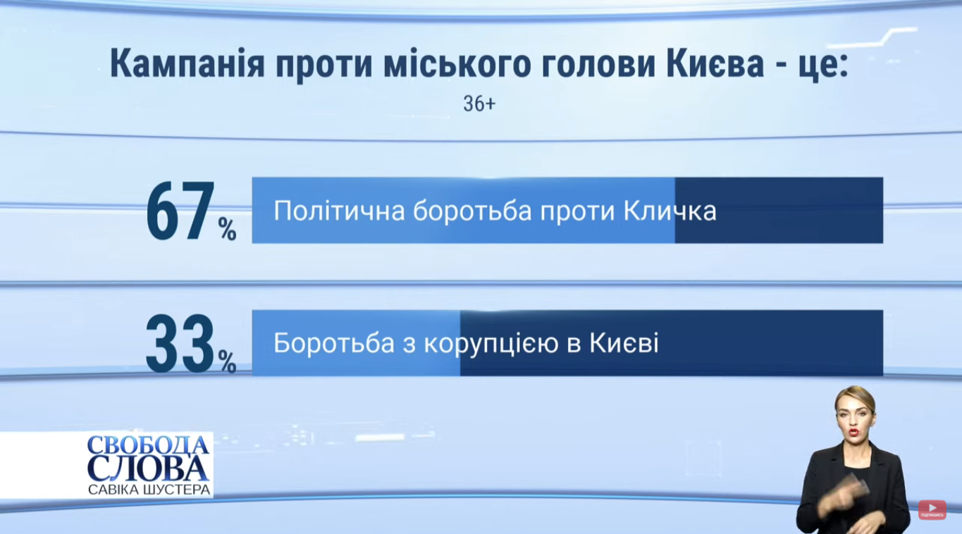 Відповіді респондентів 36 років і старших