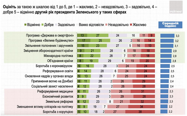 Опитування "Рейтингу"