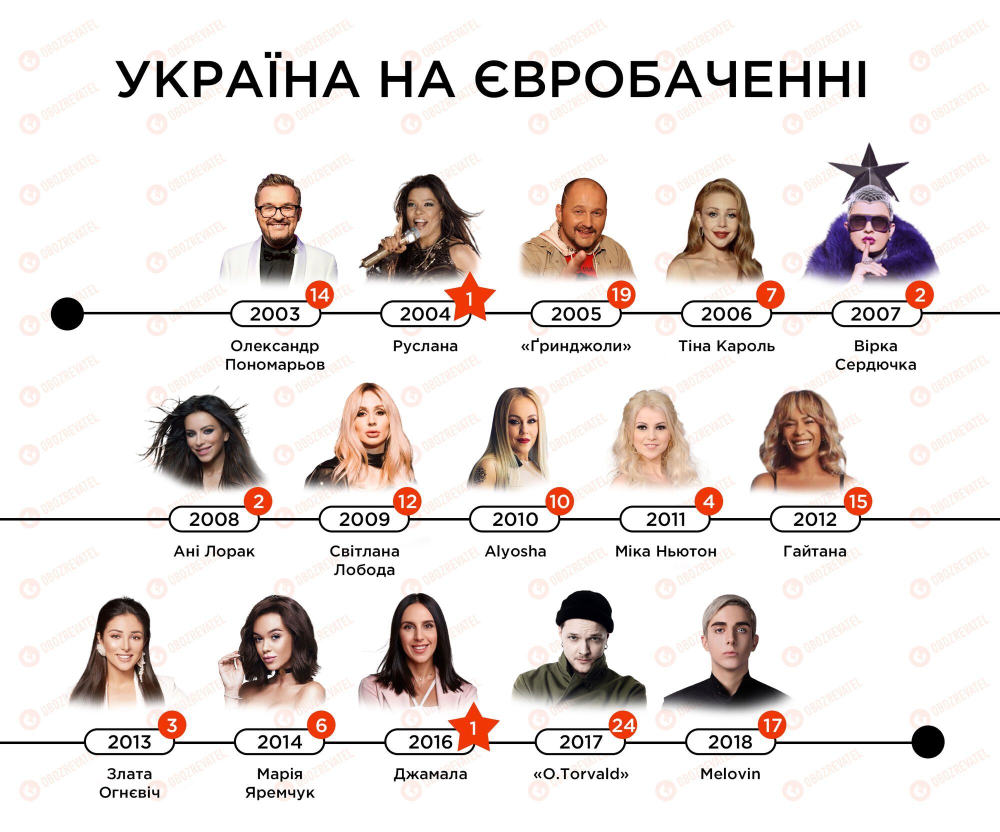 Украина на конкурсе Евровидение