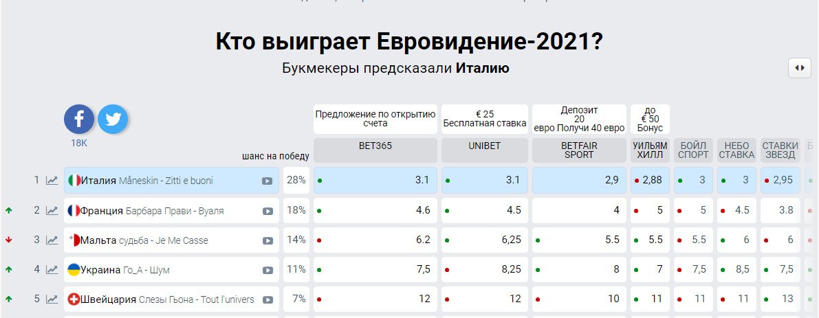 Прогнозы букмекеров на победителя Евровидения 2021