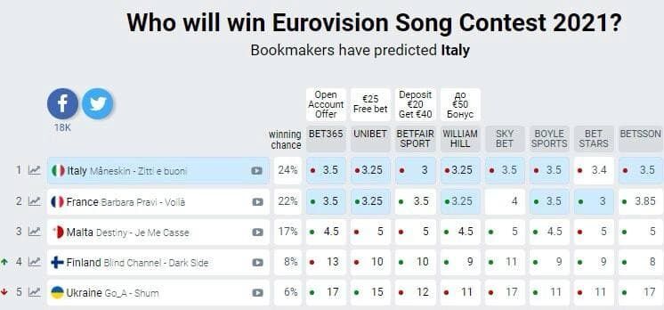 Прогнози букмекерів на переможця Євробачення 2021 оновилися