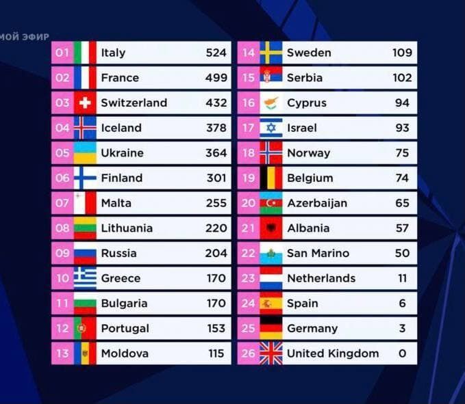 До першої п'ятірки найкращих країн потрапили Італія, Франція, Швейцарія, Ісландія та Україна
