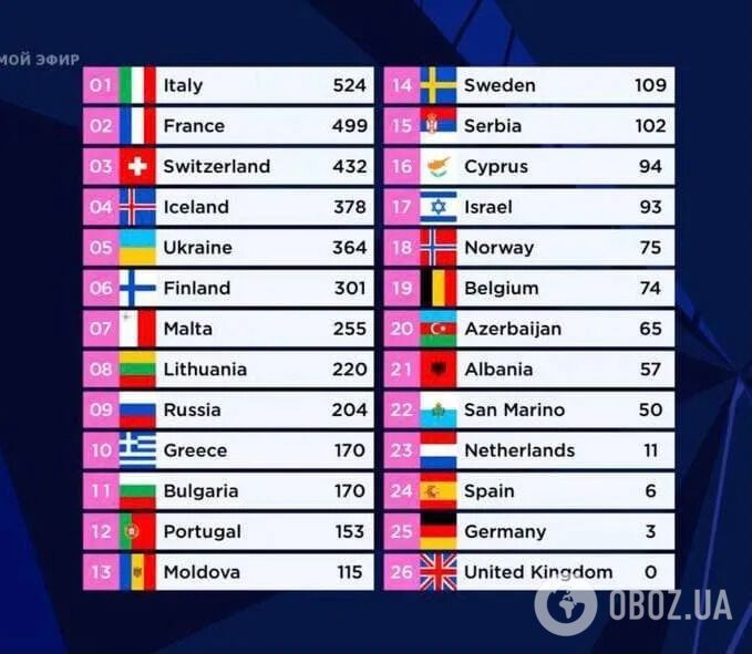 Украинская группа Go_A стала второй по зрительскому голосованию на Евровидении-2021