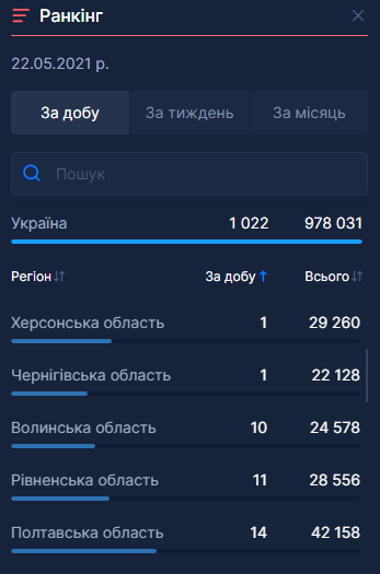 Ще в декількох областях щепили всього по одній людині