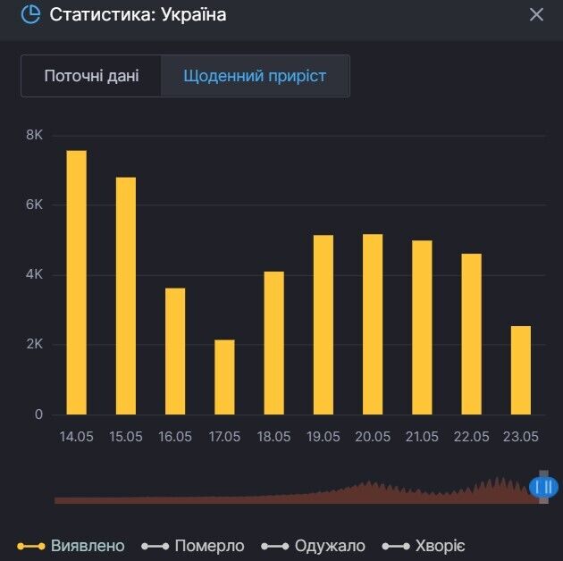 Прирост новых случаев COVID-19 в Украине