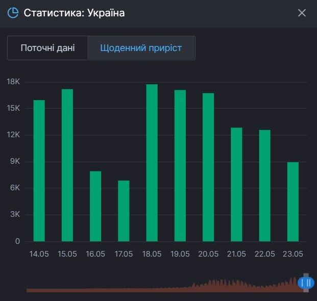 Прирост выздоровлений от COVID-19 в Украине