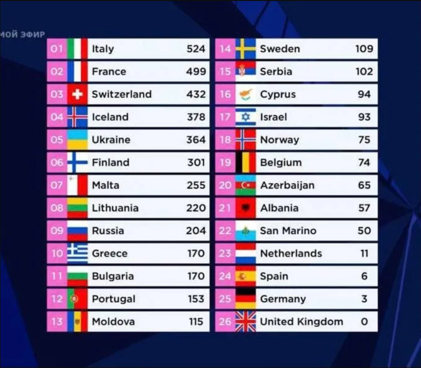 Таблица голосования на Евровидении 2021