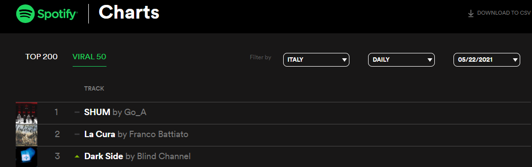 Песня заняла первое место в рейтинге Италии