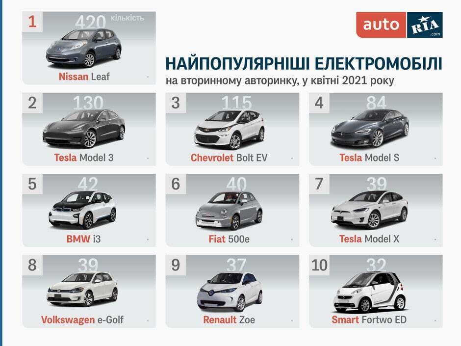 Список найпопулярніших електрокарів в Україні у квітні