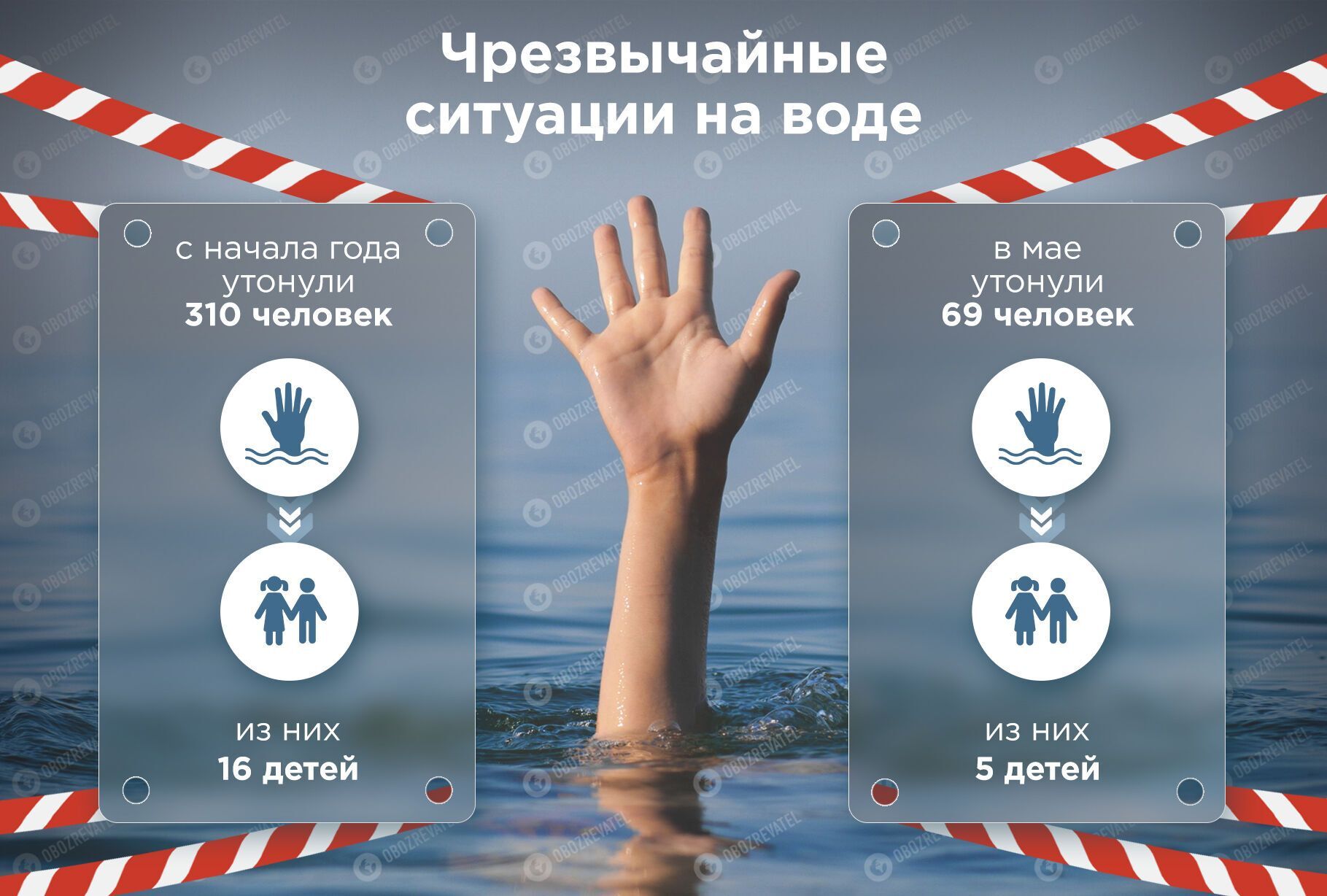 З початку року в Україні на воді загинуло понад 300 осіб