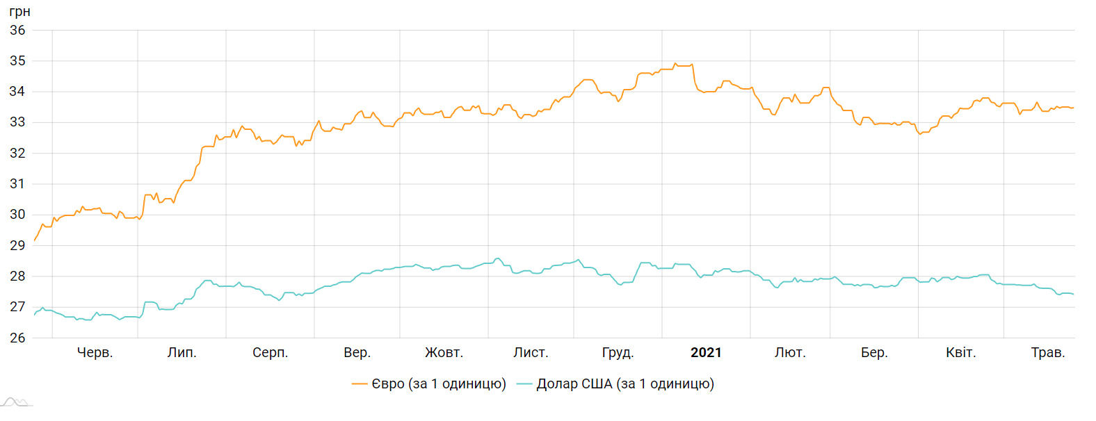 Курс долара і євро