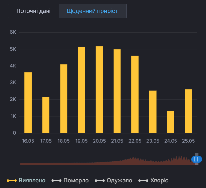 Динаміка захворюваності на коронавірус в Україні.