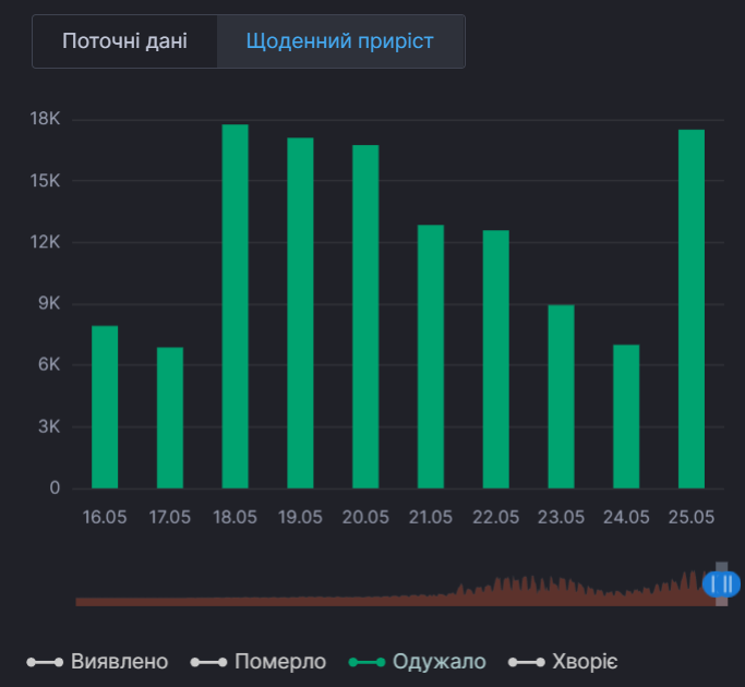 Динаміка одужання від коронавірусу в Україні.