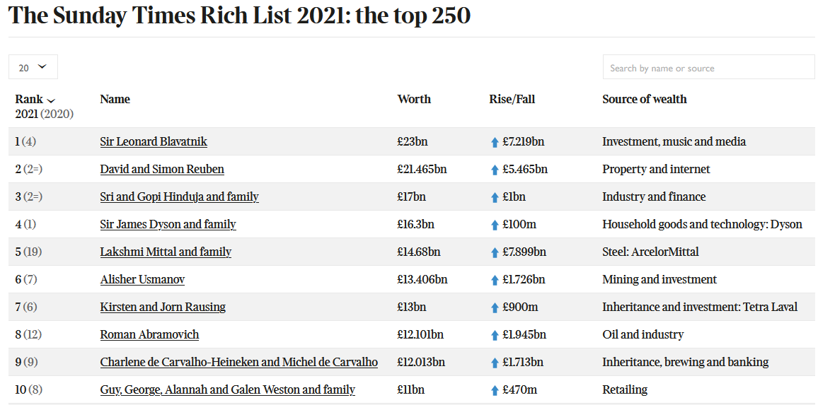 Рейтинг богатейших людей Великобритании 2021