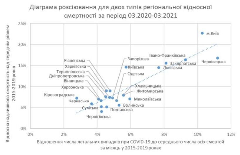 Регионы Украины по избыточной смертностью и числу летальных исходов при COVID-19 за весь период пандемии в Украине