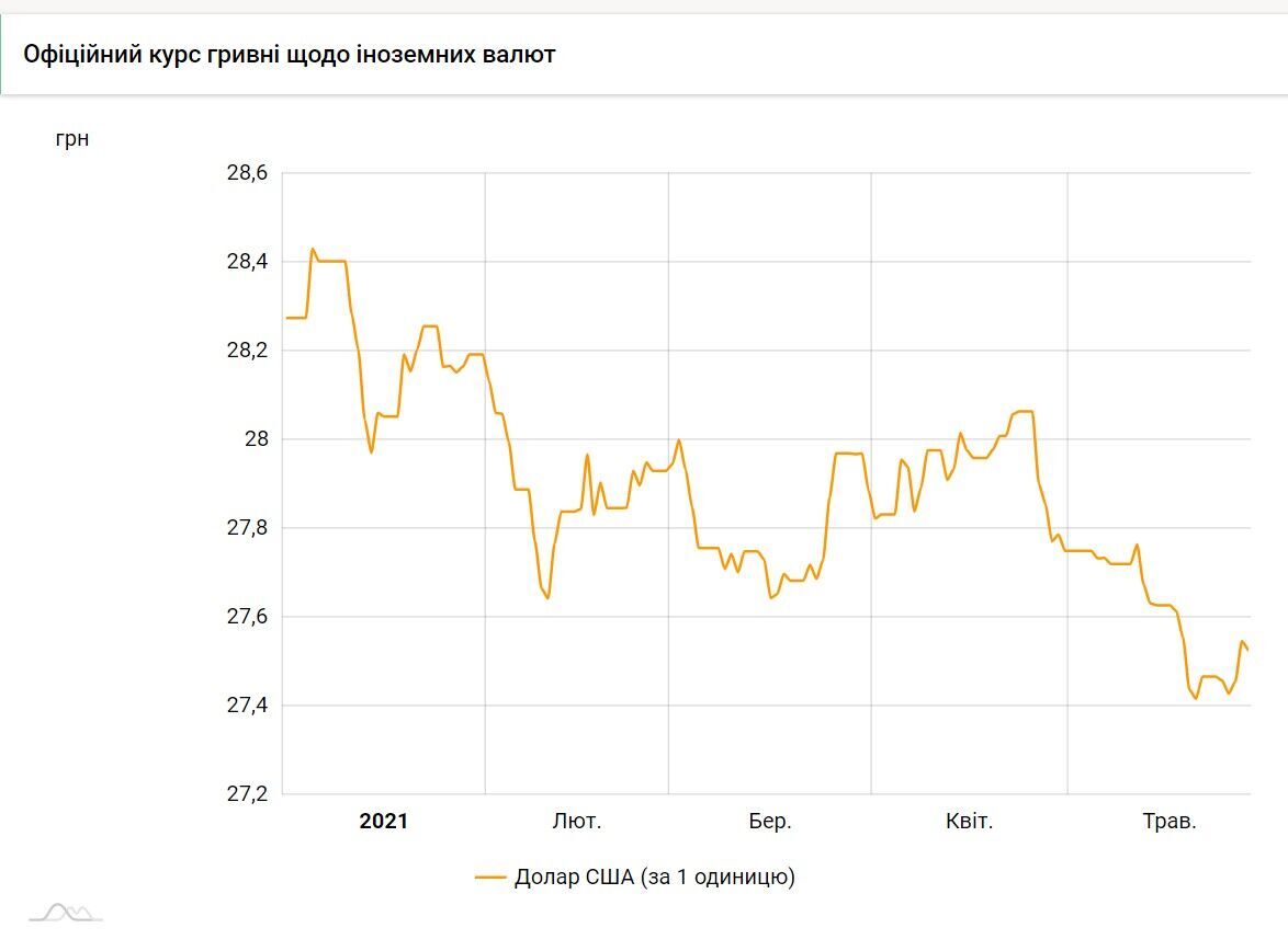 Курс долара в Україні може розвернутися: як і чому зміниться вартість валюти