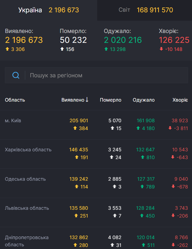 Захворюваність на коронавірус в Україні.