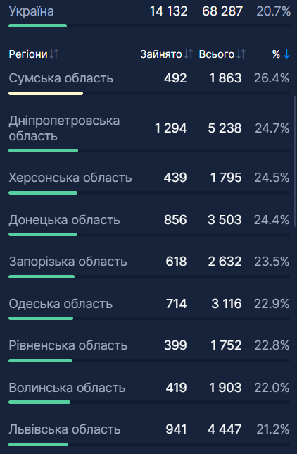 Щодо заповненості ліжок із підведеним киснем, то загалом по країні їх зайнято 20,7%