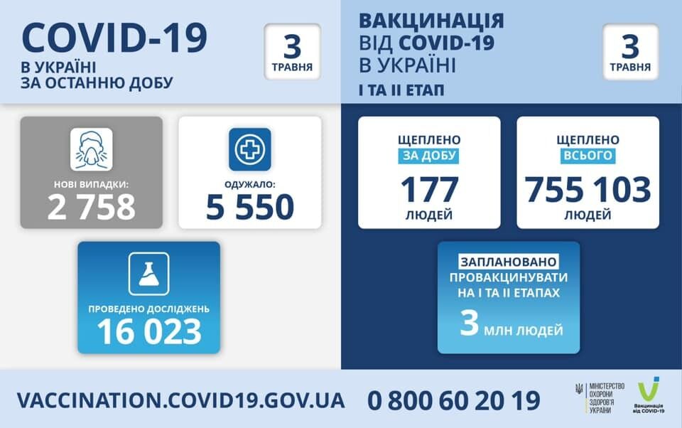 В Україні на Великдень зафіксували рекордно мало нових випадків COVID-19