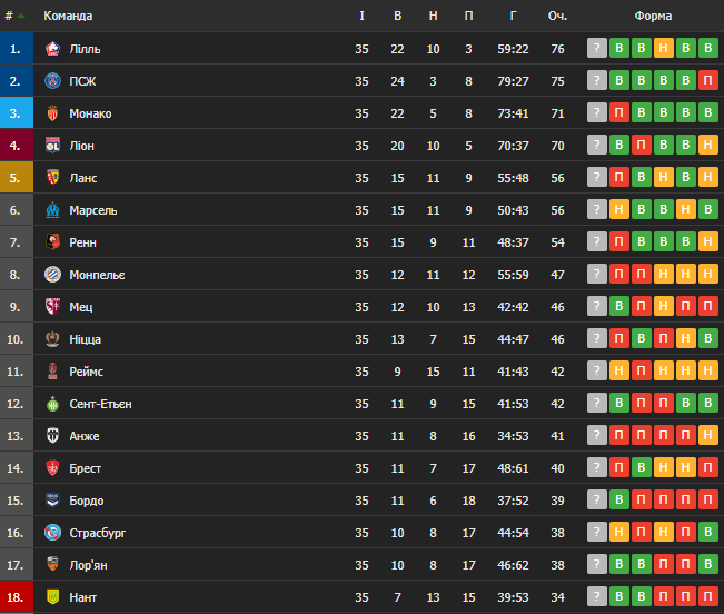 Таблица чемпионата Франции
