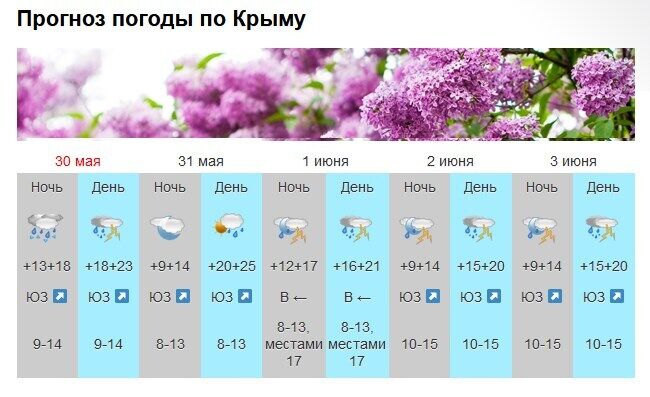 Прогноз погоди в Криму на 30 травня – 3 червня.