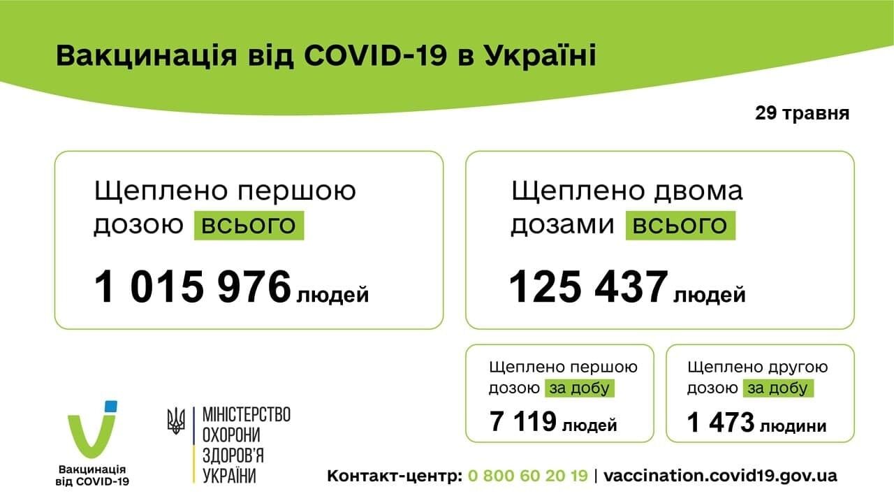 Информация о вакцинации против COVID-19 за сутки