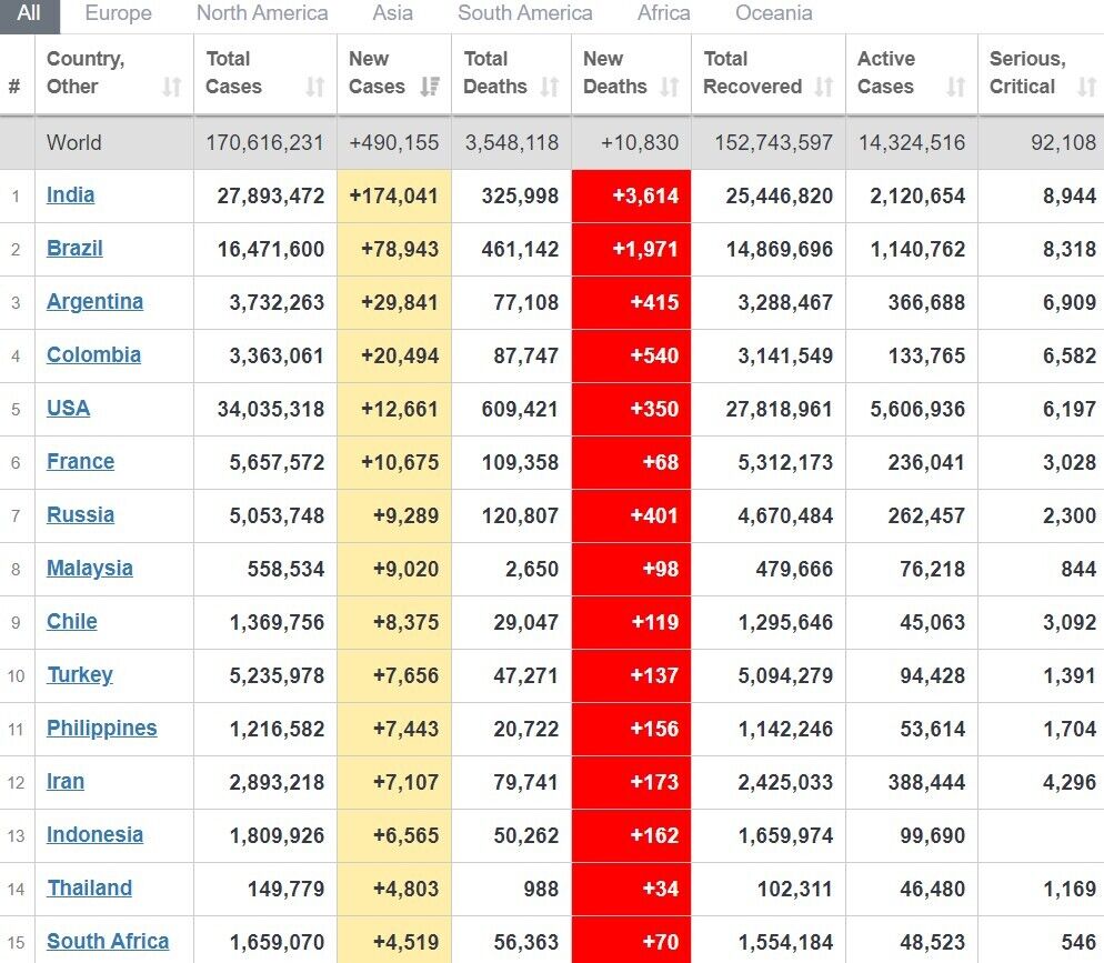 Топ-15 стран по распространению COVID-19 за прошедшие сутки