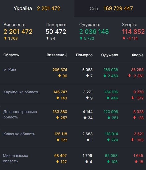 Регіони-лідери за добовим приростом випадків COVID-19