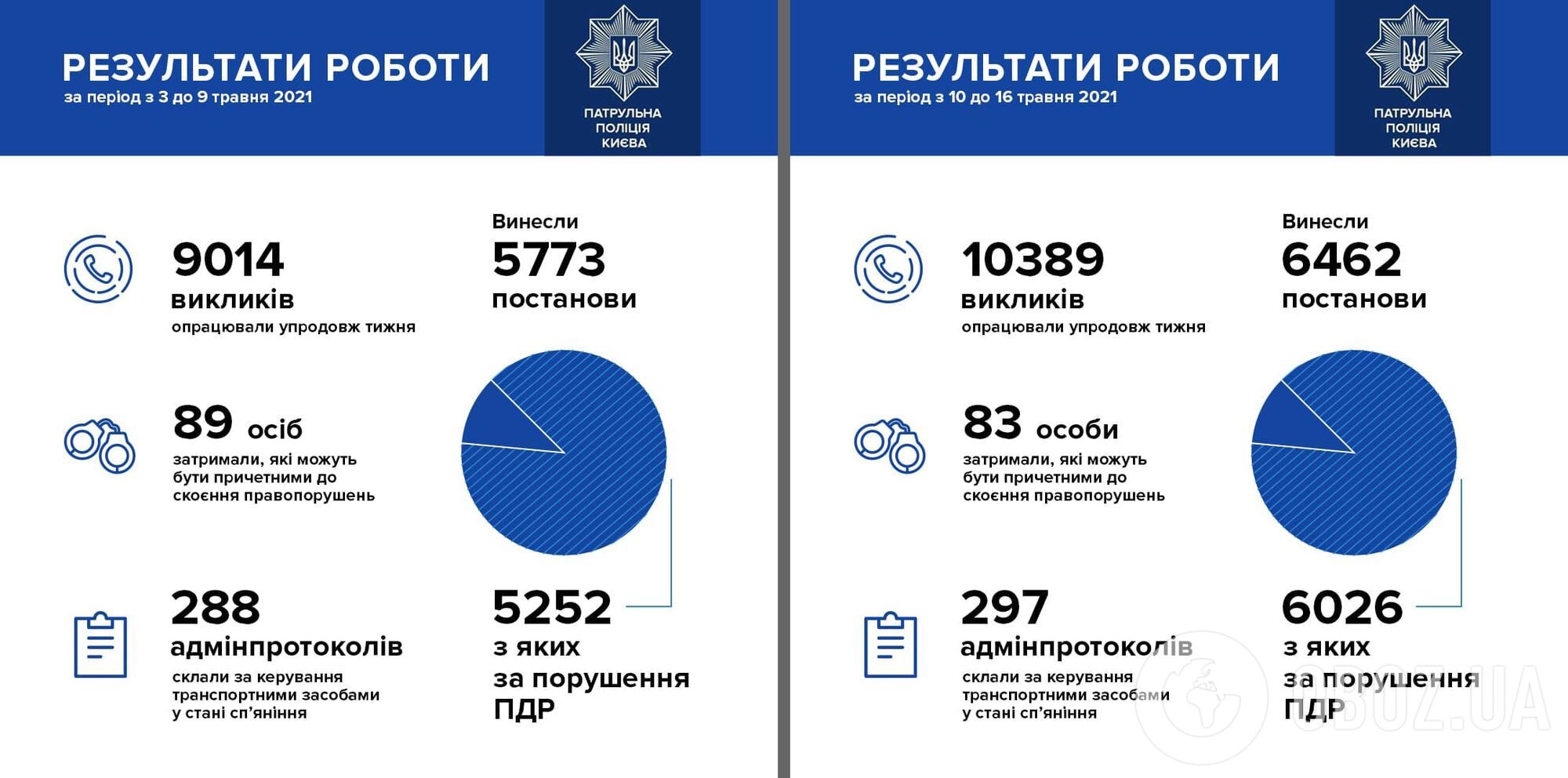 Статистика транспортних пригод у столиці.