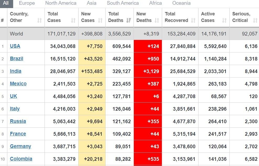 По количеству жертв коронавируса в мире Италия занимает шестое место