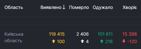 В Киеве и области за сутки COVID-19 заразились более 250 и умерли почти 20 человек