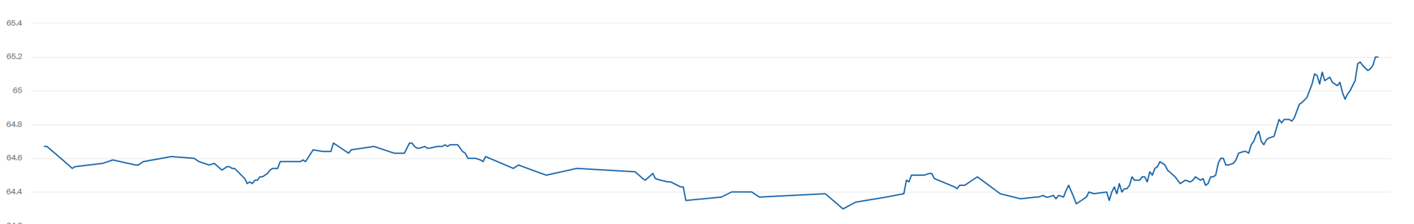 Стоимость фьючерсов WTI