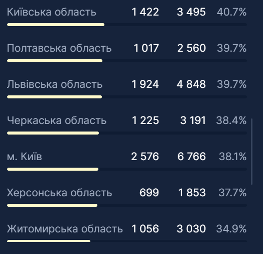 В пяти областях Украины занято более 40% мест для больных COVID-19