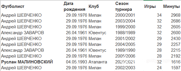 Топ-10 украинских футболистов в Италии