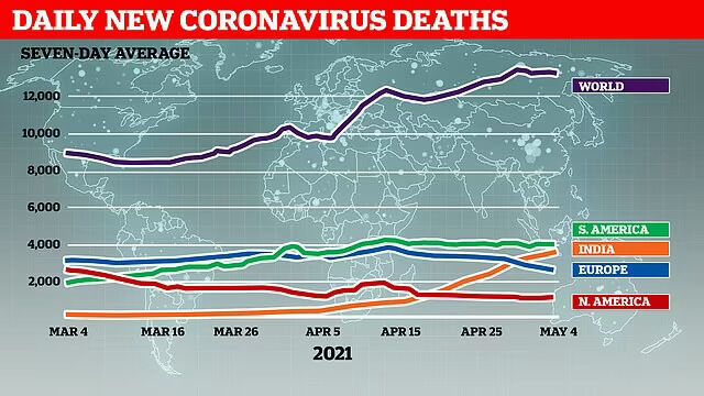 На Индию приходится каждая четвертая смерть от COVID-19 во всем мире за последние 7 дней