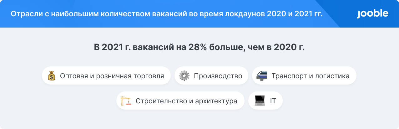 Общее количество вакансий работодателей на 28% превысило показатели прошлого периода