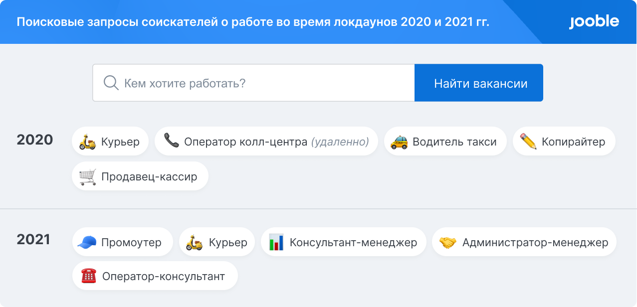 Общее количество вакансий работодателей на 28% превысило показатели прошлого периода