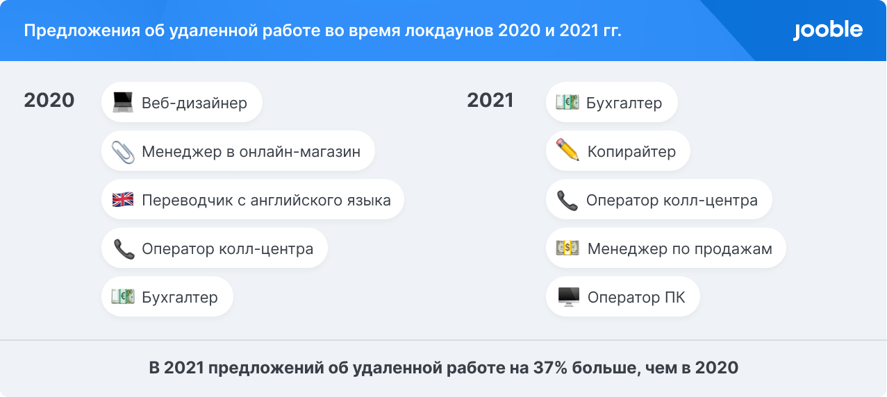 Общее количество вакансий работодателей на 28% превысило показатели прошлого периода