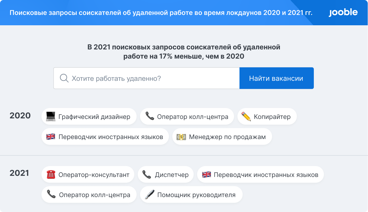 Общее количество вакансий работодателей на 28% превысило показатели прошлого периода